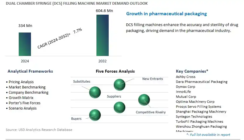 Dual Chamber Syringe (DCS) Filling Machine Industry- Market Size, Share, Trends, Growth Outlook