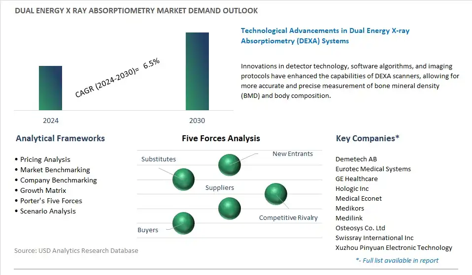 Dual Energy X ray Absorptiometry Industry- Market Size, Share, Trends, Growth Outlook
