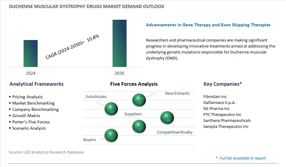 Duchenne Muscular Dystrophy Drugs Industry- Market Size, Share, Trends, Growth Outlook