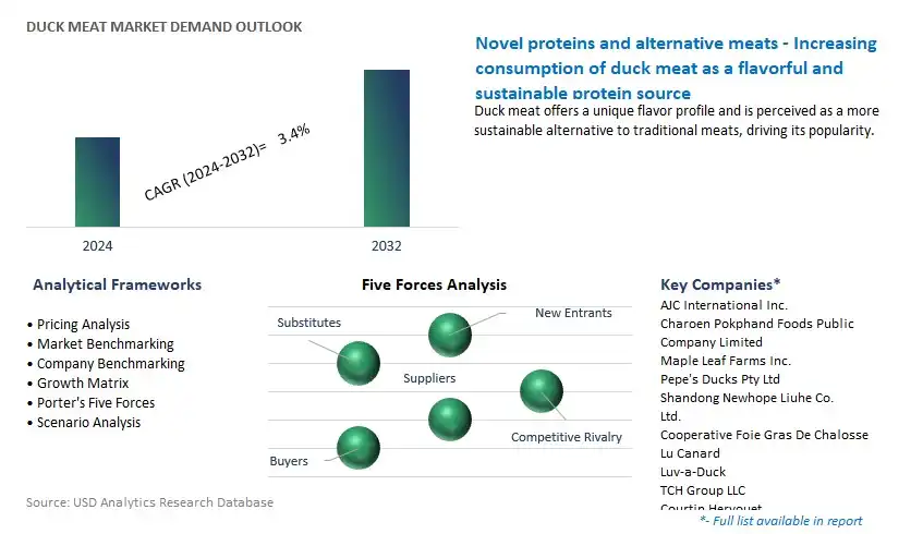 Duck Meat Industry- Market Size, Share, Trends, Growth Outlook