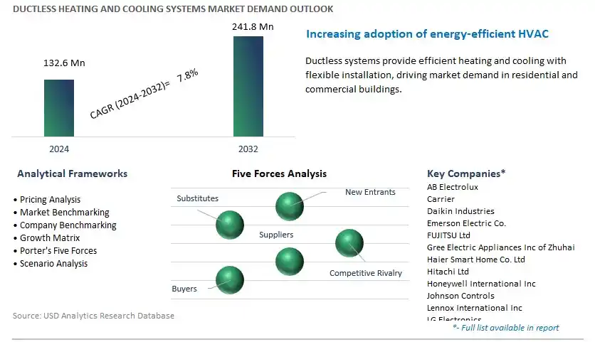 Ductless Heating and Cooling Systems Industry- Market Size, Share, Trends, Growth Outlook