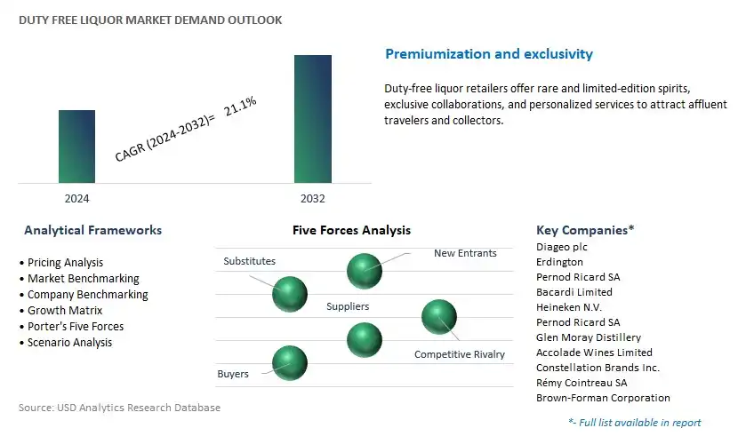 Duty Free Liquor Industry- Market Size, Share, Trends, Growth Outlook
