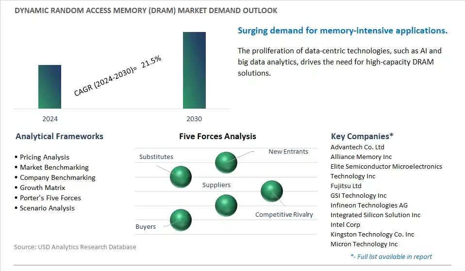 Dynamic Random Access Memory (DRAM) Industry- Market Size, Share, Trends, Growth Outlook