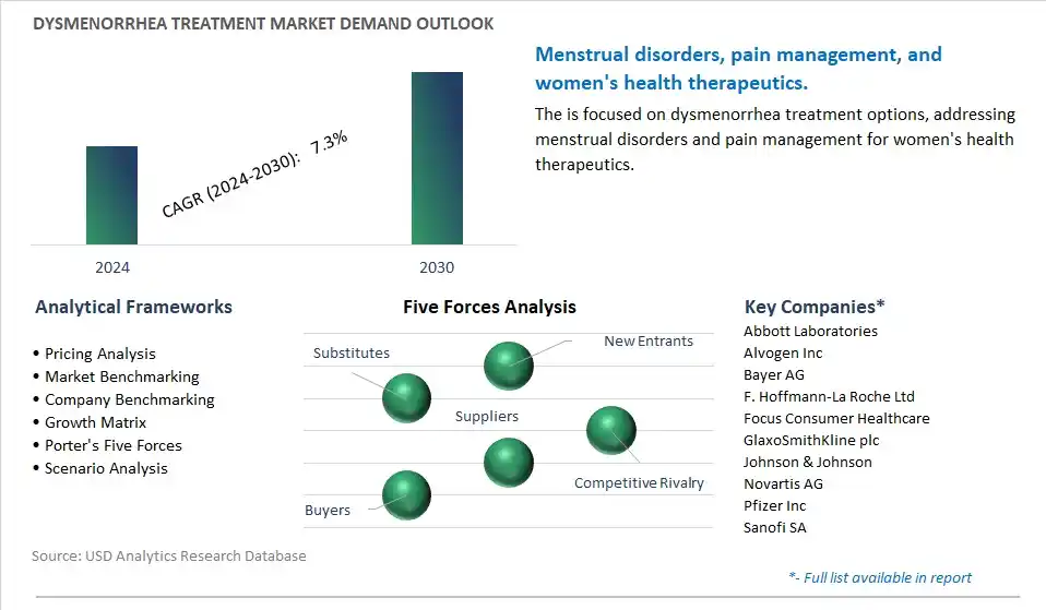 Dysmenorrhea Treatment Industry- Market Size, Share, Trends, Growth Outlook