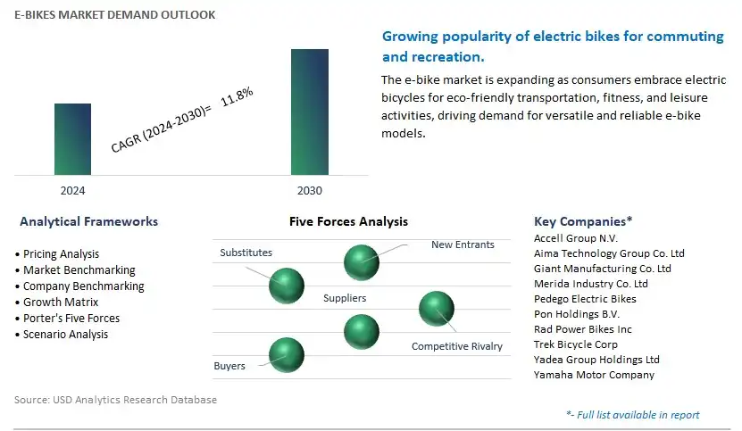E-Bikes Industry- Market Size, Share, Trends, Growth Outlook