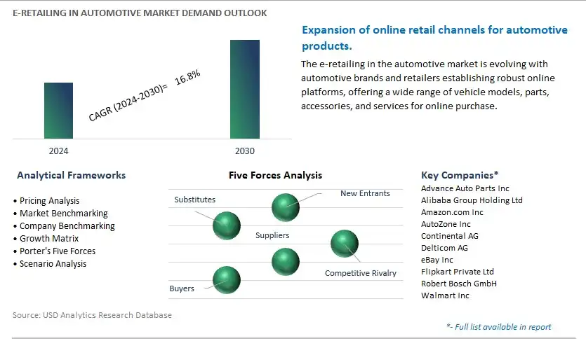 E-Retailing In Automotive Industry- Market Size, Share, Trends, Growth Outlook