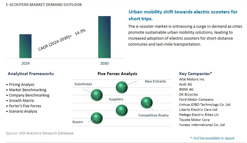 E-Scooters Industry- Market Size, Share, Trends, Growth Outlook
