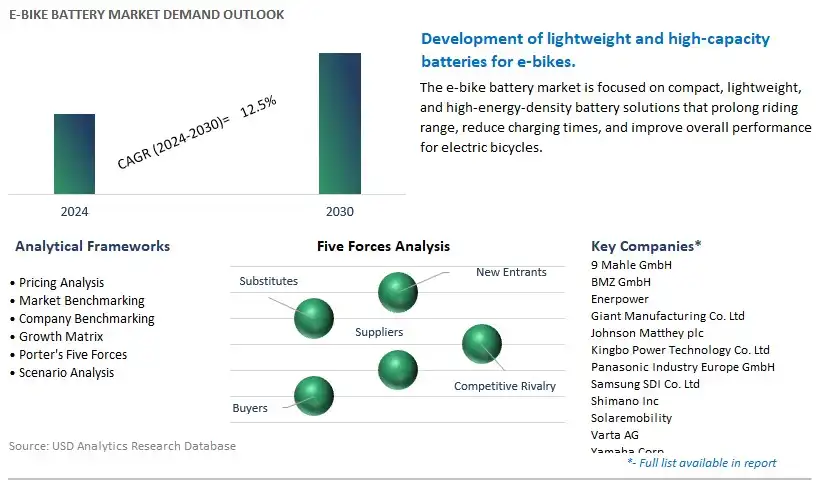 E-bike Battery Industry- Market Size, Share, Trends, Growth Outlook