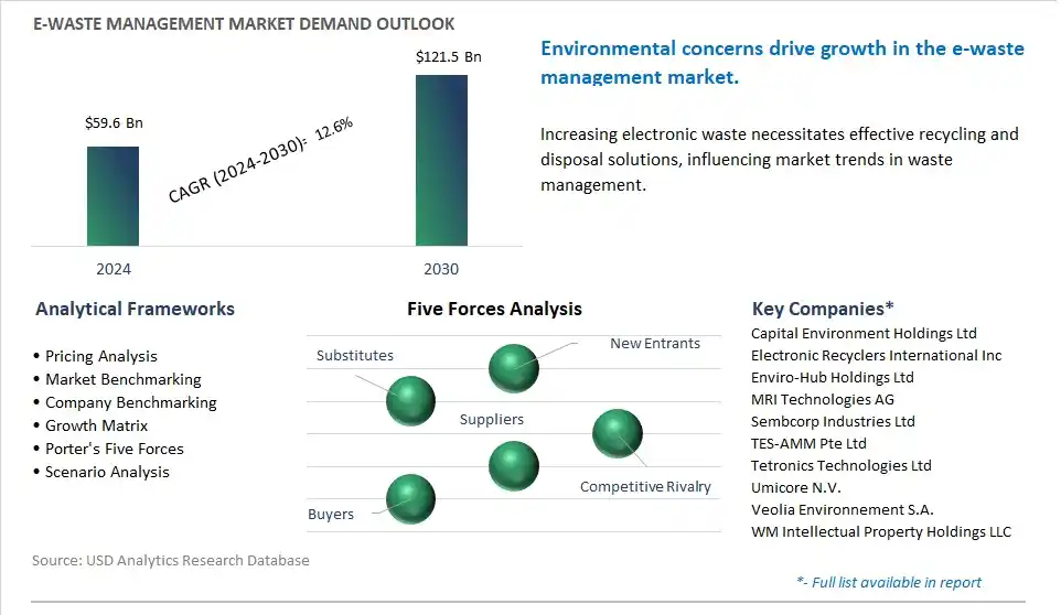 E-waste Management Market- Industry Size, Share, Trends, Growth Outlook