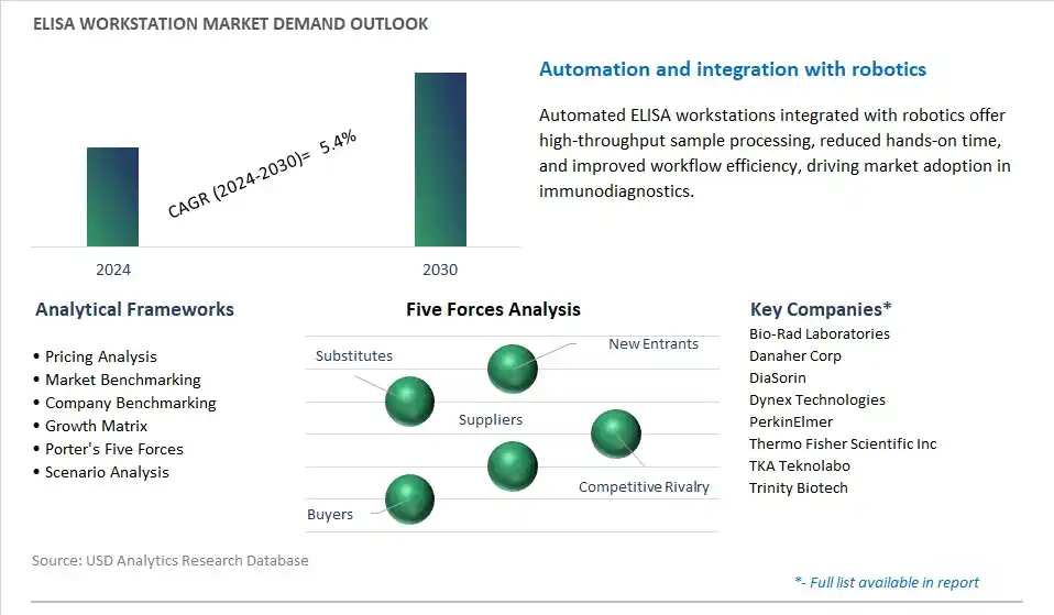 ELISA Workstation Industry- Market Size, Share, Trends, Growth Outlook