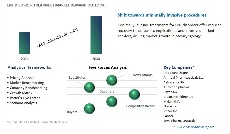 ENT Disorder Treatment Industry- Market Size, Share, Trends, Growth Outlook