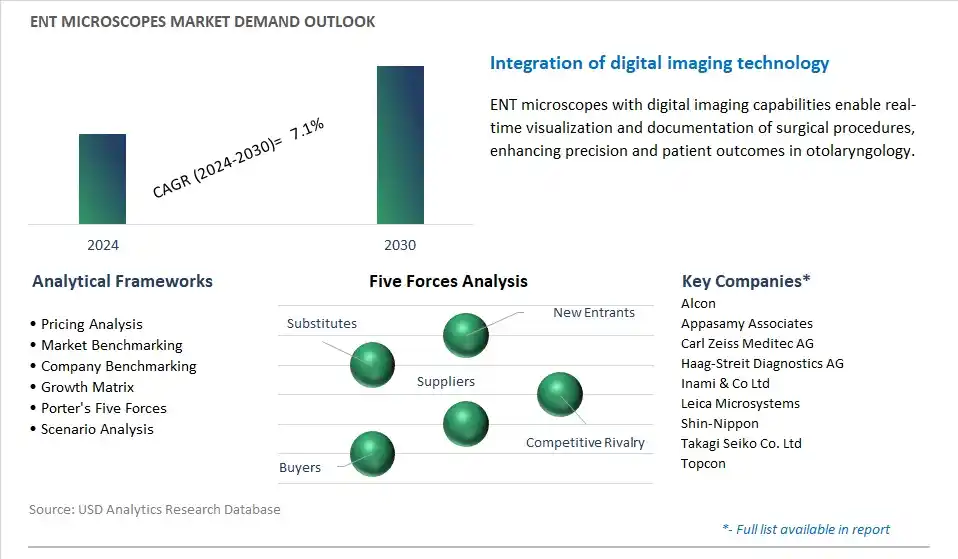 ENT Microscopes Industry- Market Size, Share, Trends, Growth Outlook