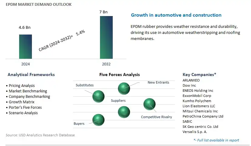 EPDM Industry- Market Size, Share, Trends, Growth Outlook