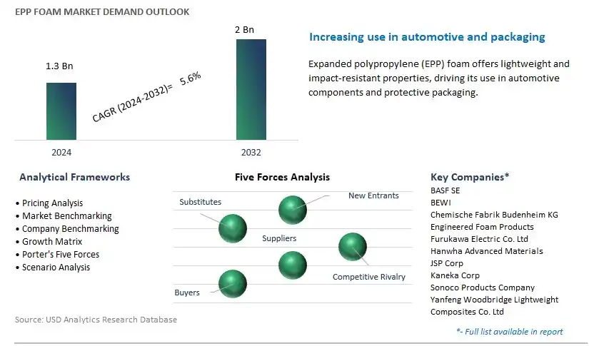 EPP Foam Industry- Market Size, Share, Trends, Growth Outlook