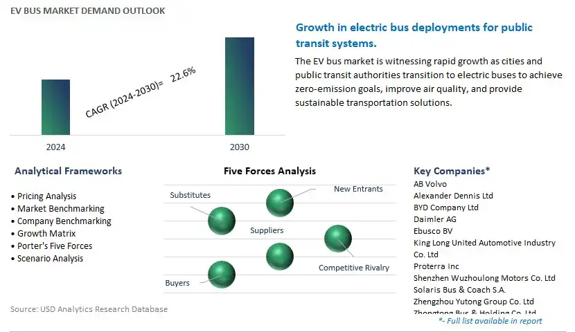 EV Bus Industry- Market Size, Share, Trends, Growth Outlook
