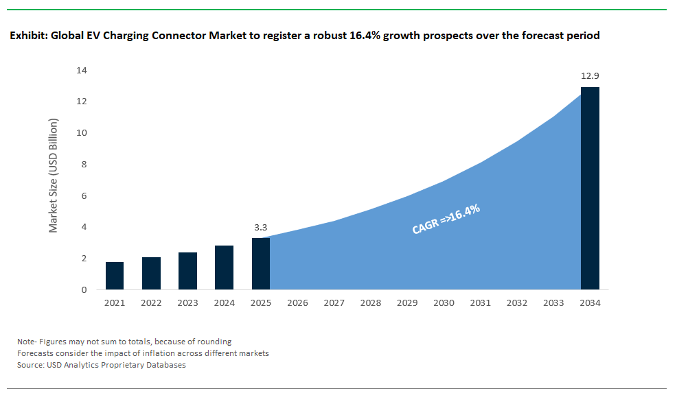 EV Charging Connector Market Size, Forecast and Analysis Report 2034