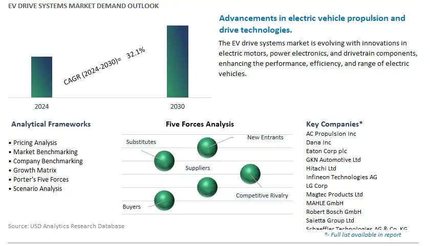 EV Drive Systems Industry- Market Size, Share, Trends, Growth Outlook