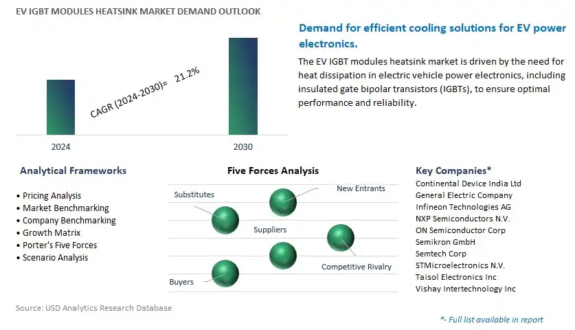 EV IGBT Modules Heatsink Industry- Market Size, Share, Trends, Growth Outlook