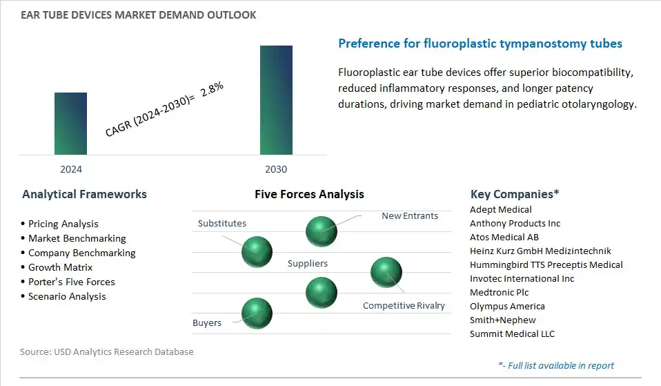 Ear Tube Devices Industry- Market Size, Share, Trends, Growth Outlook