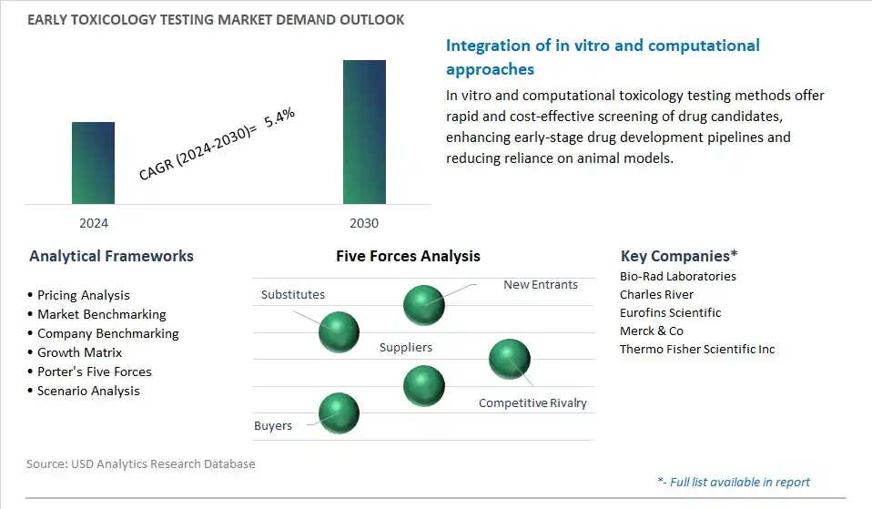 Early Toxicology Testing Industry- Market Size, Share, Trends, Growth Outlook