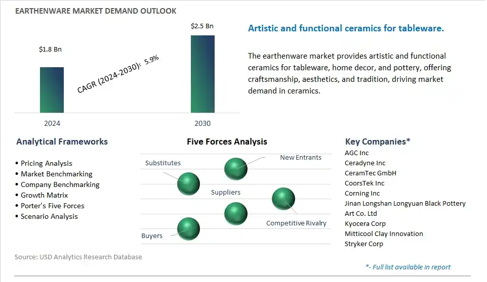 Earthenware Industry- Market Size, Share, Trends, Growth Outlook