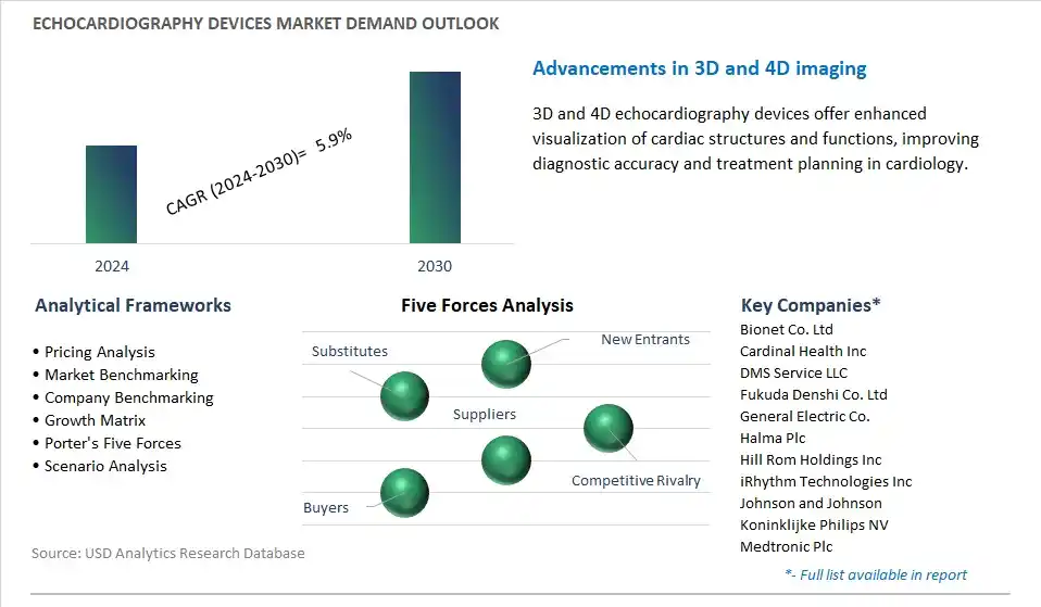 Echocardiography Devices Industry- Market Size, Share, Trends, Growth Outlook