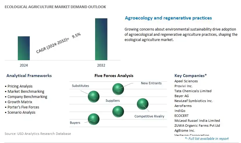 Ecological Agriculture Industry- Market Size, Share, Trends, Growth Outlook
