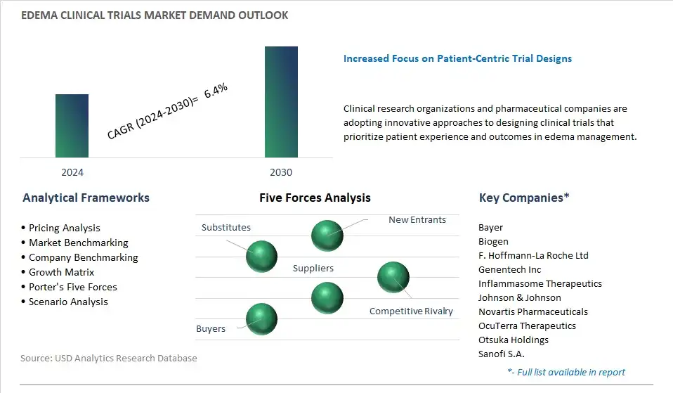 Edema Clinical Trials Industry- Market Size, Share, Trends, Growth Outlook