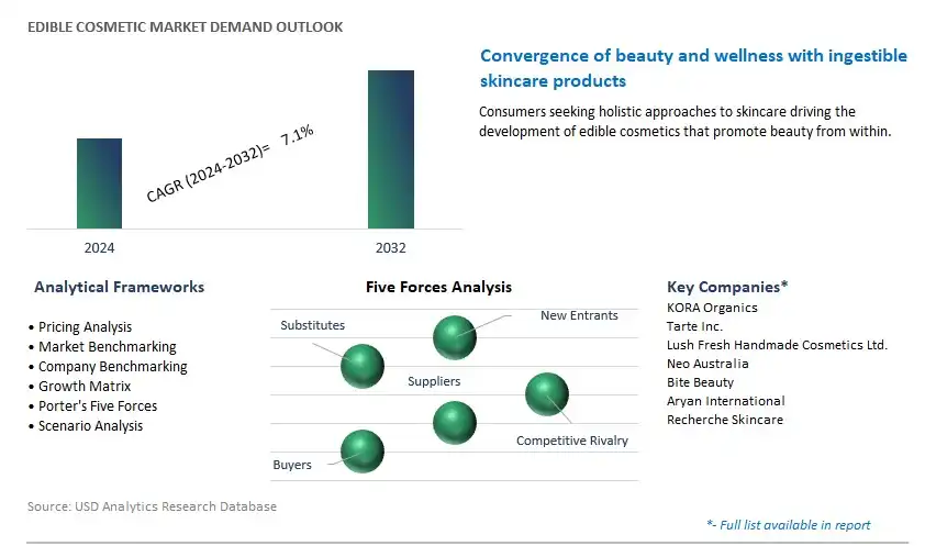 Edible Cosmetic Industry- Market Size, Share, Trends, Growth Outlook