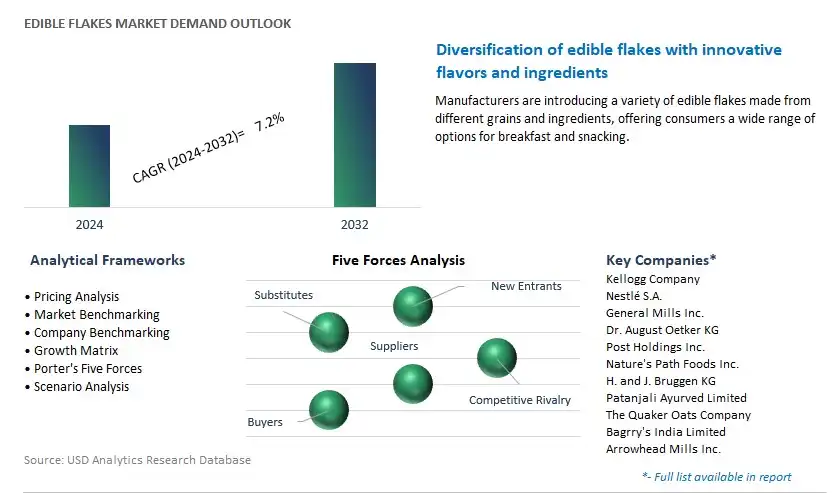 Edible Flakes Industry- Market Size, Share, Trends, Growth Outlook