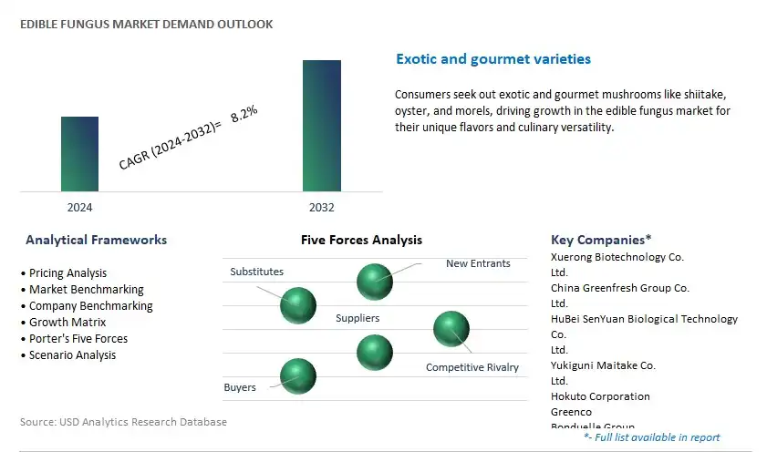 Edible Fungus Industry- Market Size, Share, Trends, Growth Outlook