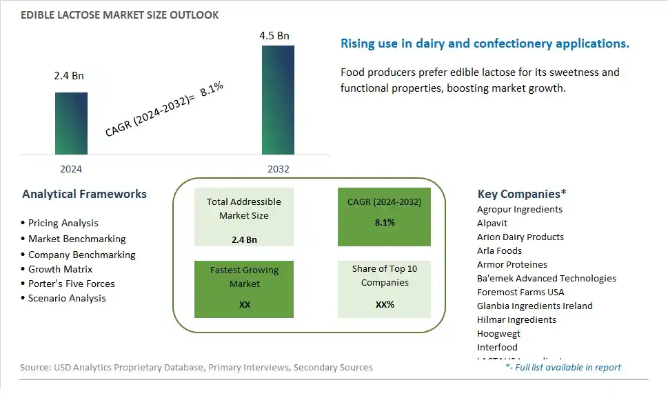 Edible Lactose Market Size, Share, Trends, Growth Outlook