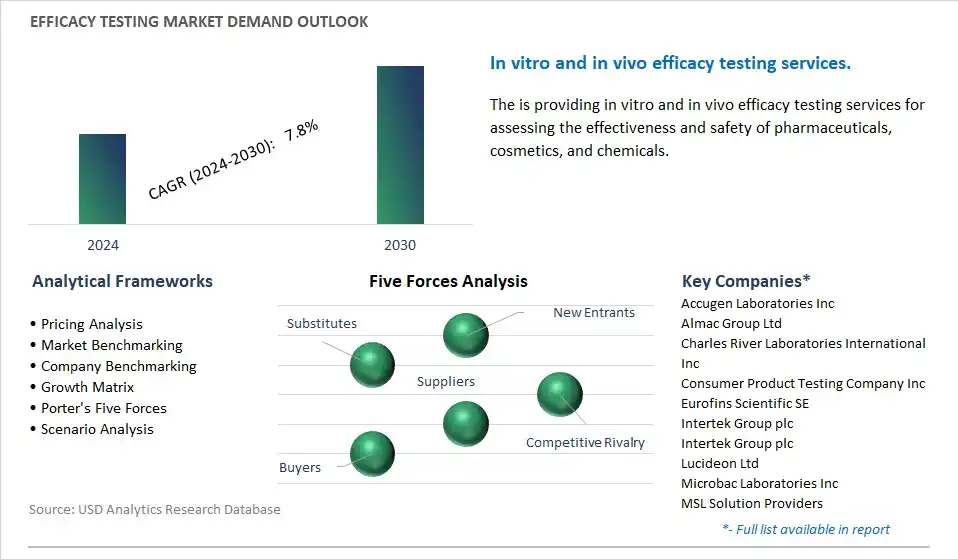 Efficacy Testing Industry- Market Size, Share, Trends, Growth Outlook