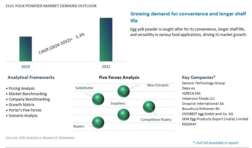 Egg Yolk Powder Industry- Market Size, Share, Trends, Growth Outlook
