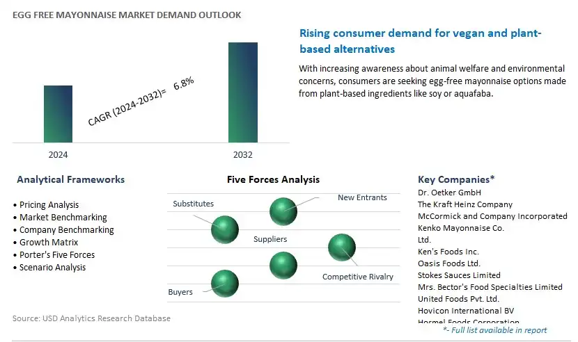 Egg free Mayonnaise Industry- Market Size, Share, Trends, Growth Outlook