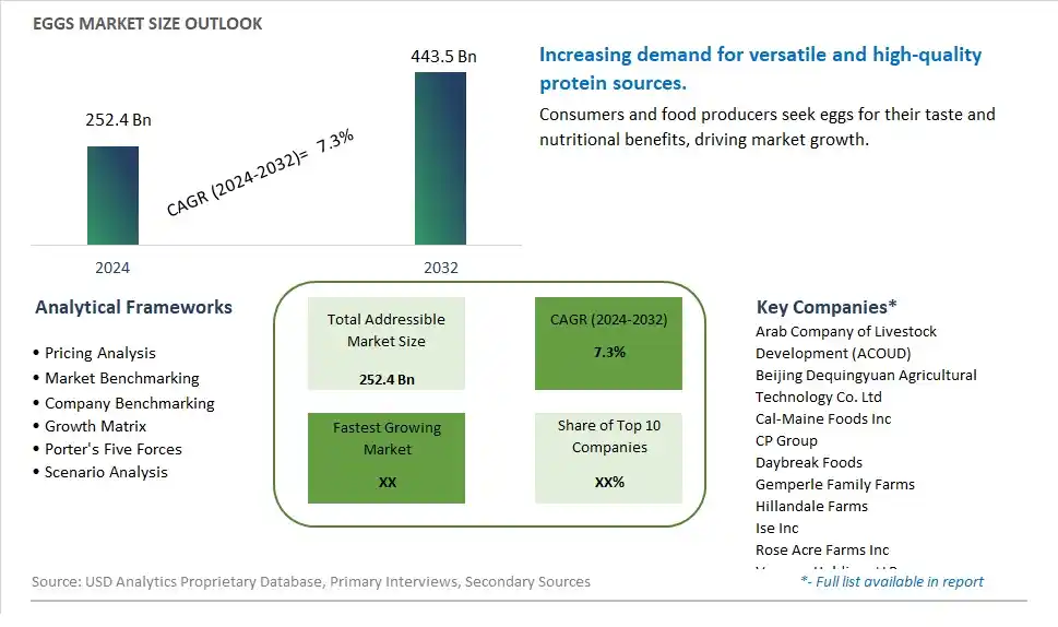 Eggs Market Size, Share, Trends, Growth Outlook