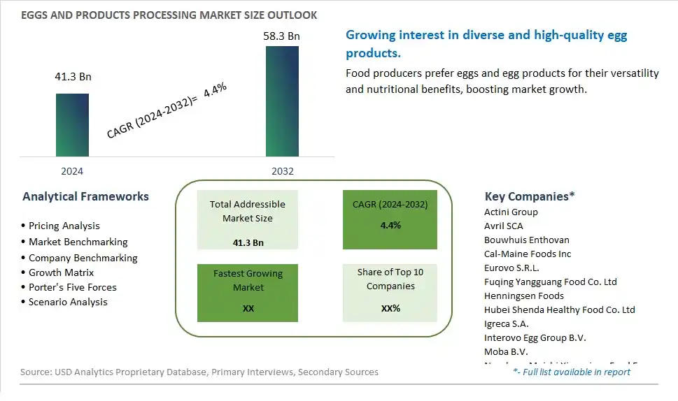 Eggs and Products Processing Market Size, Share, Trends, Growth Outlook