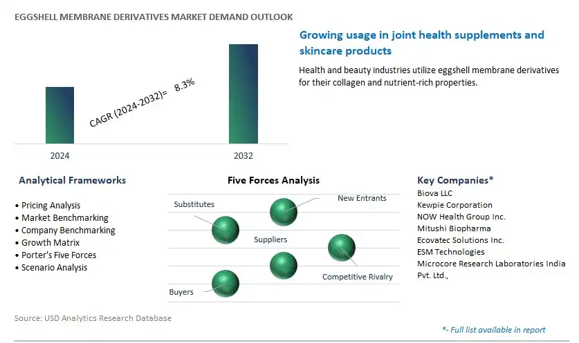 Eggshell Membrane Derivatives Industry- Market Size, Share, Trends, Growth Outlook
