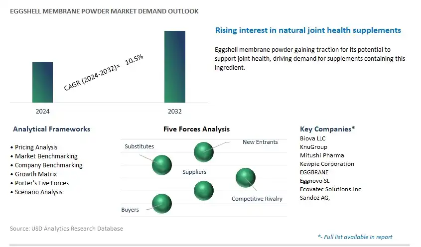 Eggshell Membrane Powder Industry- Market Size, Share, Trends, Growth Outlook
