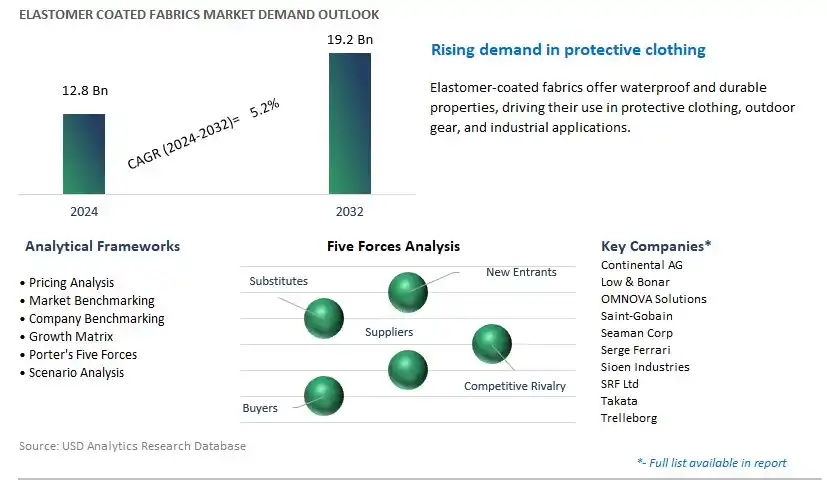 Elastomer Coated Fabrics Industry- Market Size, Share, Trends, Growth Outlook
