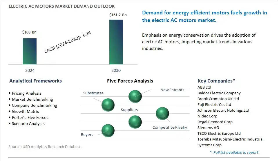 Electric AC Motors Market- Industry Size, Share, Trends, Growth Outlook