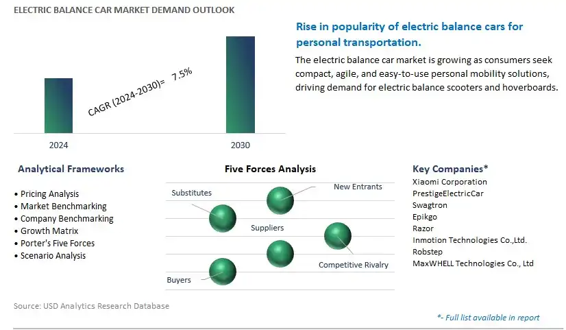 Electric Balance Car Industry- Market Size, Share, Trends, Growth Outlook