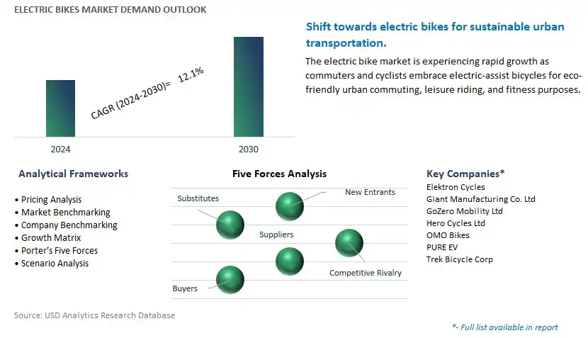 Electric Bikes Industry- Market Size, Share, Trends, Growth Outlook
