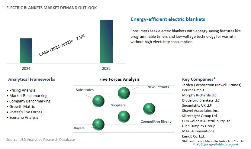 Electric Blankets Industry- Market Size, Share, Trends, Growth Outlook