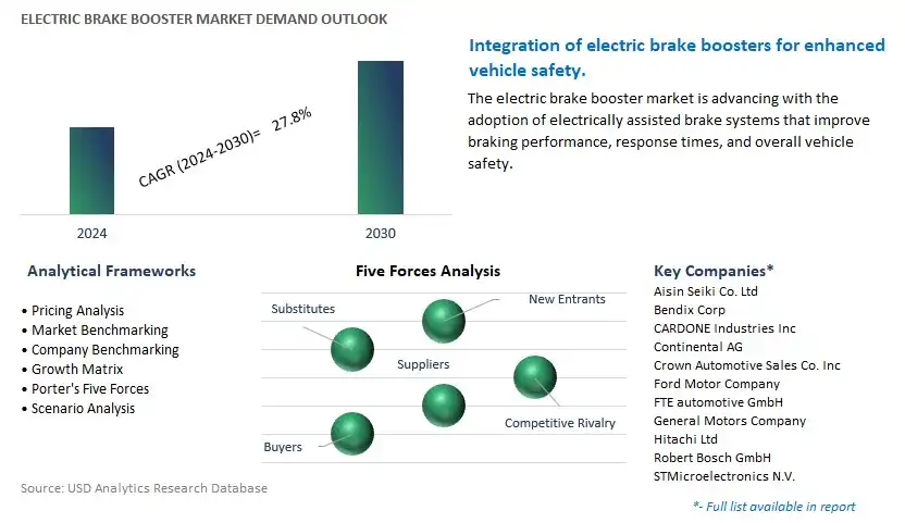 Electric Brake Booster Industry- Market Size, Share, Trends, Growth Outlook