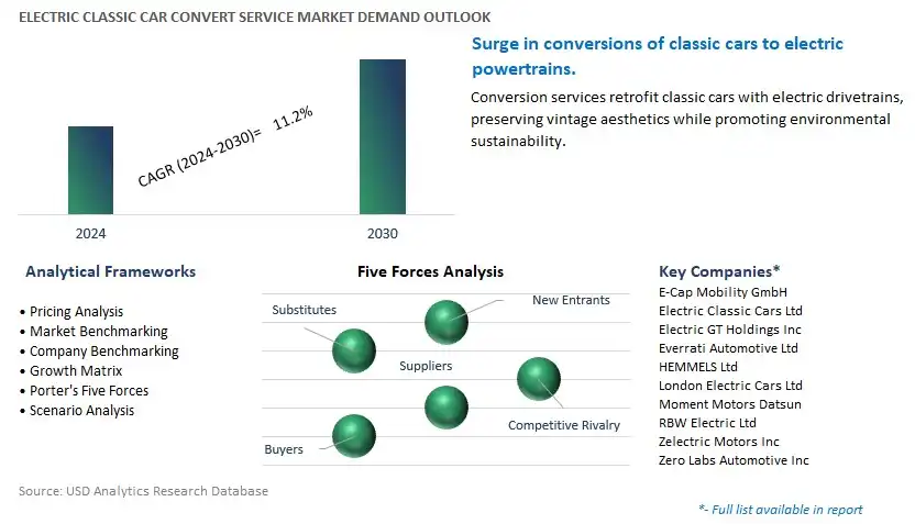 Electric Classic Car Convert Service Industry- Market Size, Share, Trends, Growth Outlook
