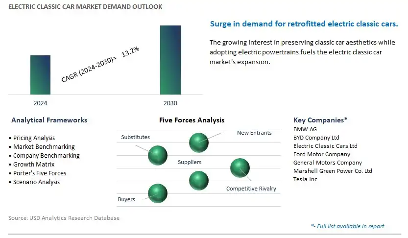 Electric Classic Car Industry- Market Size, Share, Trends, Growth Outlook