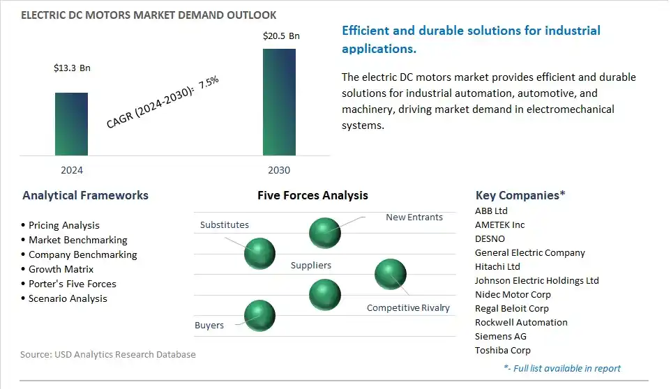 Electric DC Motors Industry- Market Size, Share, Trends, Growth Outlook