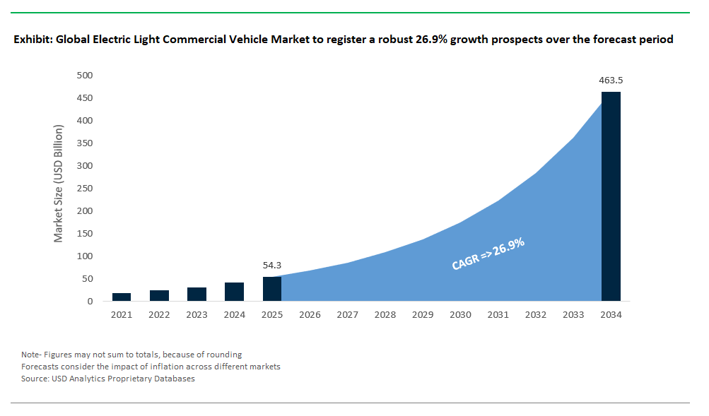 Electric Light Commercial Vehicle Market Size, Forecast and Analysis ...