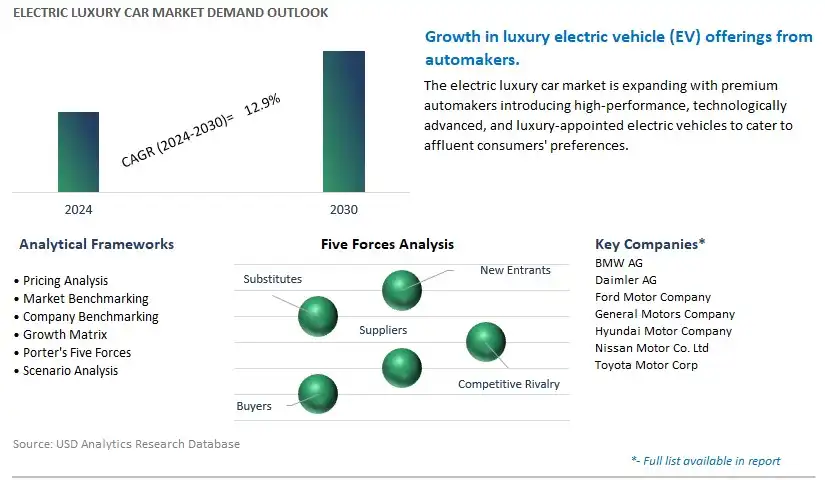 Electric Luxury Car Industry- Market Size, Share, Trends, Growth Outlook